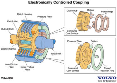Electronically controlled transmission coupling