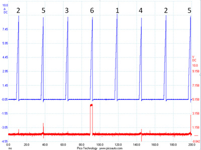 figure 7: the primary current pattern of all cylinders on a v6 acura tl in blue. the red trace is the command pulse for cylinder 6. applying the firing order in regard to the ­command pulse provides comparison between identified cylinders. 