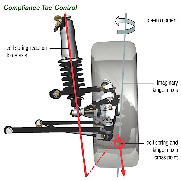 CHASSIS TECH Rear Suspension Dynamics UnderhoodService