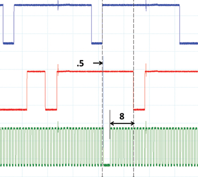 figure 11: 2.4l pontiac solstice ecotech vvt pattern at idle. blue is the intake camshaft, red is the exhaust camshaft and green is the crank pattern. at idle, the leading edge of the exhaust notch is about eight ckp notches to the right of the ckp signature notch trailing edge, indicating full advance. the intake notch trailing edge is about half of a notch left of the ckp signature notch leading edge, indicating full retard. 