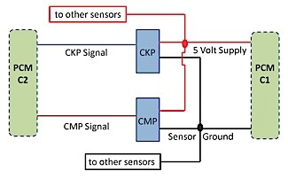 figure 7: ckp and cmp sensors often share supply voltage and sensor ground with each other and other sensors. an open or short in a shared circuit can bring multiple sensors to a halt.  