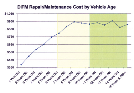 Source: IMR Inc. (www.AutomotiveResearch.com) Continuing Consumer Auto Maintenance Tracking Study. Copyright 2009, IMR Inc. All Rights Reserved. This report and all information contained herein is the property of IMR Inc. Reproduction in whole or in part is prohibited without written permission of IMR Inc.