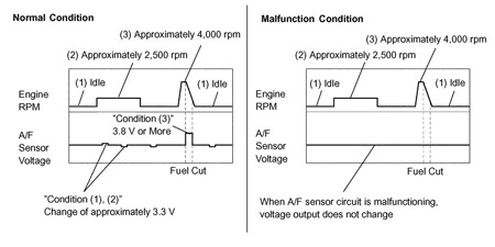 toyota air/fuel sensor checks