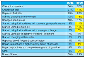 Source: The NPD Group/2010 Consumer Outlook Study  