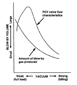 Pcv Valve Flow Chart