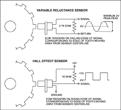 figure 1 - the differences in the signal and electrical operation between the magnetic field (top) and hall effect (bottom) type crank position sensors.
